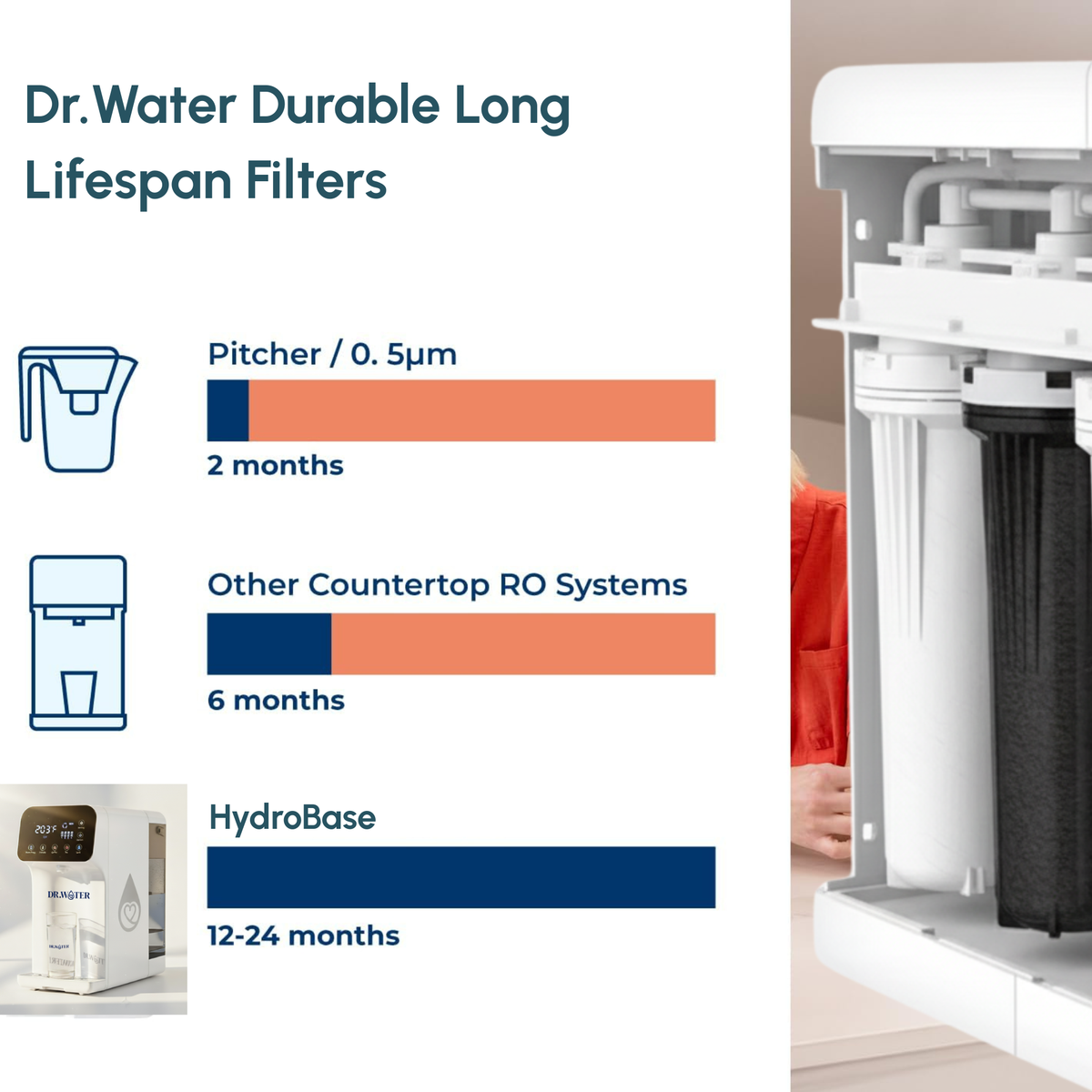 Dr.Water Durable Long Lifespan Filters bar chart comparing pitcher 0.5 micron filters at 2 months, other countertop RO systems at 6 months, and HydroBase at 12 to 24 months, with a side photo of a person replacing a filter cartridge inside the HydroBase unit.