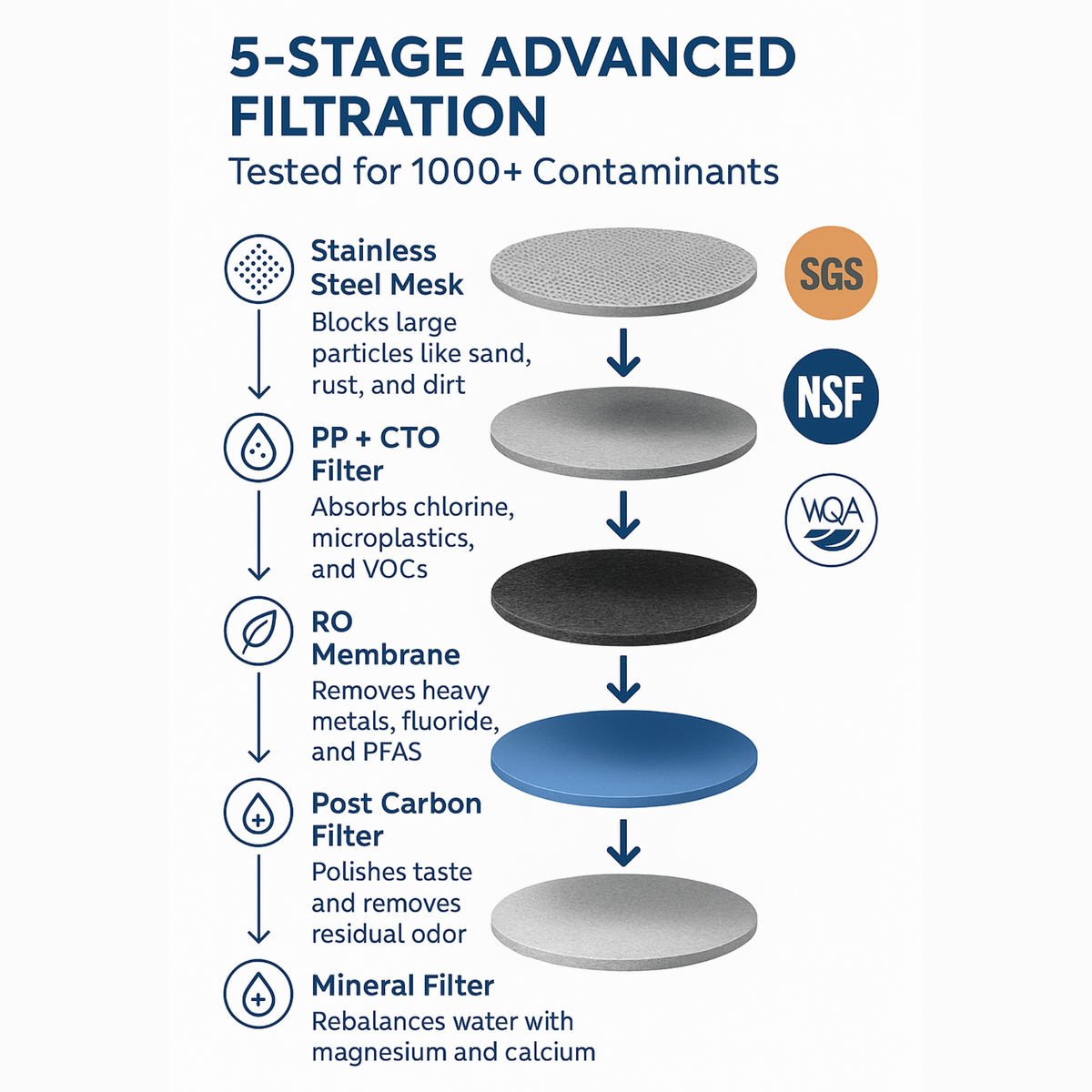 5-Stage Advanced Filtration infographic for the Dr.Water HydroBase, tested for 1000+ contaminants, with five labeled filter discs — Stainless Steel Mesh, PP + CTO Filter, RO Membrane, Post Carbon Filter, and Mineral Filter — and SGS, NSF, and WQA certification badges.
