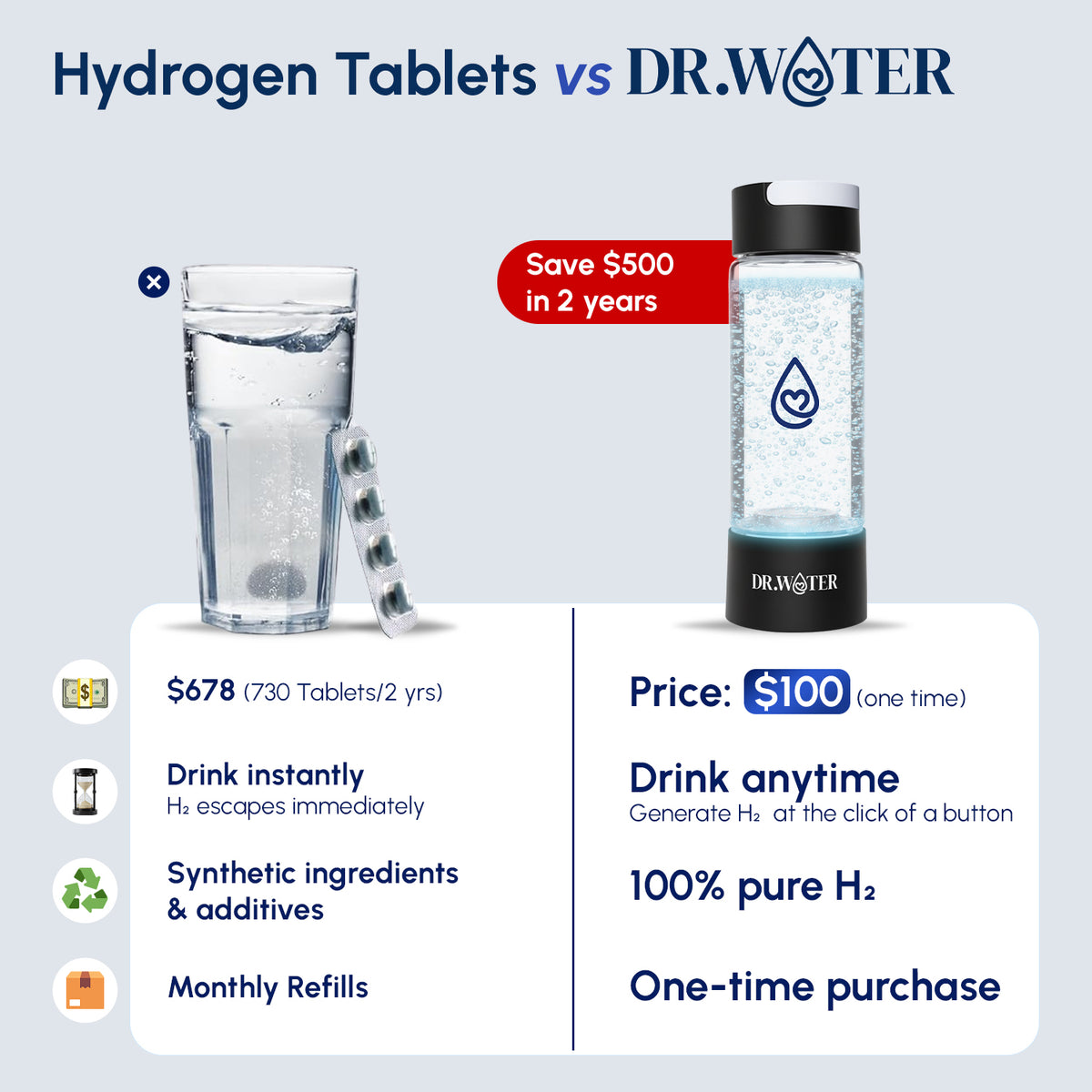 Dr.Water Hydrogen Tablets vs DR.WATER comparison panel with a glass of water and effervescent tablets on the left and the black HydroDaily bottle with a Save $500 in 2 years badge on the right, comparing $678 for 730 tablets over 2 years to a $100 one-time purchase, instant escape of H2 versus on-demand generation, synthetic ingredients versus 100% pure H2, and monthly refills versus one-time purchase.