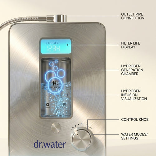 Labeled diagram of the Dr.Water hydrogen water machine identifying the outlet pipe connection, filter life display, hydrogen generation chamber, hydrogen infusion visualization, control knob and water mode settings on the brushed steel front panel.