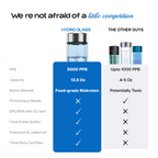 Comparison chart titled We're not afraid of a little competition pitting the Dr.Water HydroGlass against generic competitor bottles. HydroGlass delivers 3000 PPB, 13.5 oz capacity and food-grade Makrolon construction with SPE/PEM O2 vent, leakproof seal and third-party certification, while the other guys top out at 1000 PPB and 4-5 oz with potentially toxic materials.
