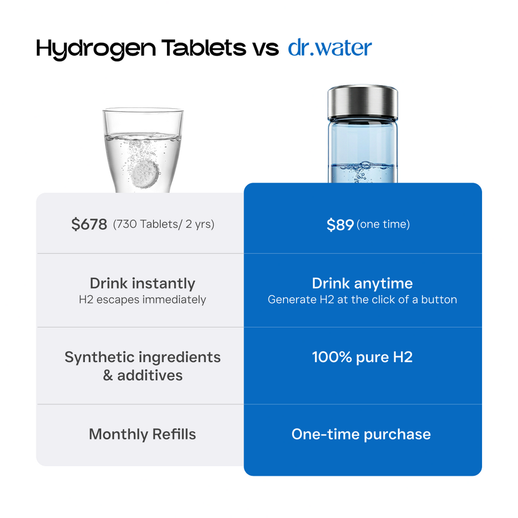 Hydrogen Tablets vs dr.water comparison: tablets cost $678 for 730 over 2 years, must be drunk instantly before H2 escapes, contain synthetic additives and need monthly refills. The HydroGlass bottle is $89 one-time, lets you drink anytime by generating 100% pure H2 at the click of a button — a one-time purchase.