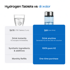 Hydrogen Tablets vs dr.water comparison: tablets cost $678 for 730 over 2 years, must be drunk instantly before H2 escapes, contain synthetic additives and need monthly refills. The HydroGlass bottle is $89 one-time, lets you drink anytime by generating 100% pure H2 at the click of a button — a one-time purchase.