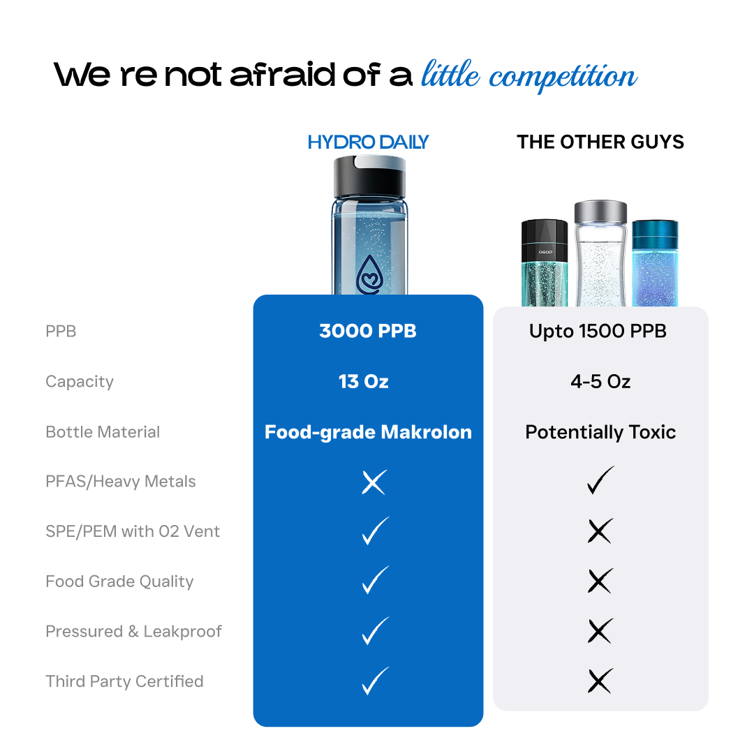 Comparison chart on white titled We re not afraid of a little competition pitting the navy Dr.Water HydroDaily bottle against three competitor bottles, with rows for 3000 PPB vs Upto 1500 PPB, 13 Oz vs 4-5 Oz, Food-grade Makrolon vs Potentially Toxic, plus PFAS, SPE/PEM, food grade, leakproof and third-party certified checks.