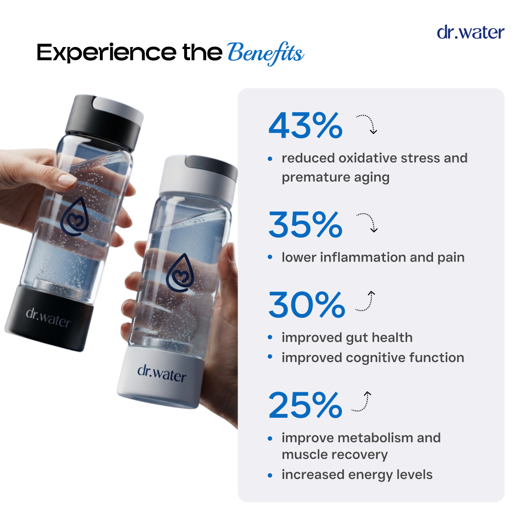 Dr.Water HydroDaily Experience the Benefits panel on white showing white-cap and black-cap HydroDaily bottles next to stats: 43% reduced oxidative stress and premature aging, 35% lower inflammation and pain, 30% improved gut health and cognitive function, 25% improved metabolism, muscle recovery and energy.