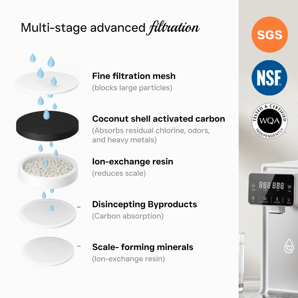 Dr.Water TruFilter multi-stage advanced filtration panel on white: 4-disc filter stack labelled fine filtration mesh, coconut shell activated carbon, ion-exchange resin, disincepting byproducts and scale-forming minerals beside a small dispenser render and SGS, NSF and MQA quality badges.