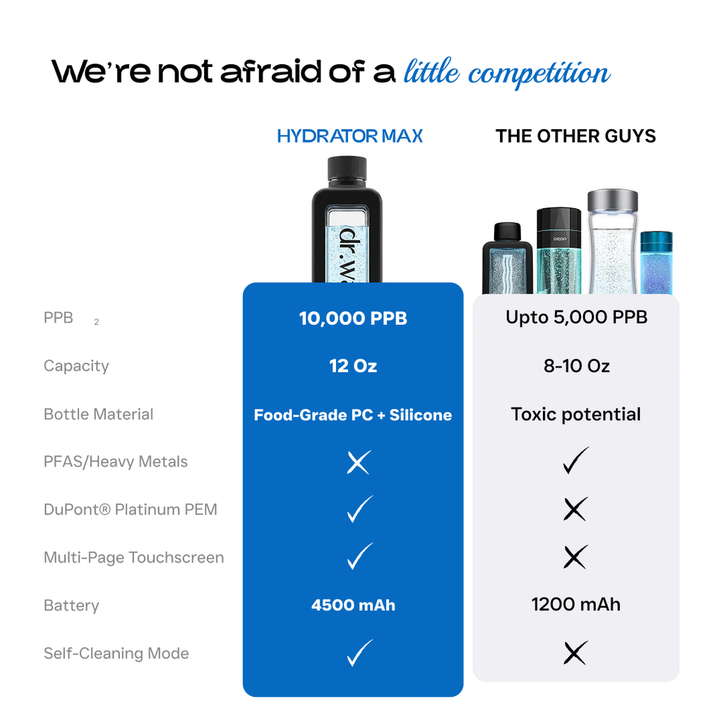 Square white-background comparison infographic titled We're not afraid of a little competition, pitting Hydrator Max against The Other Guys across rows for PPB (10,000 vs up to 5,000), Capacity (12 oz vs 8-10 oz), Material (Food-Grade PC plus Silicone vs toxic potential), PFAS and Heavy Metals, DuPont Platinum PEM, Multi-Page Touchscreen, Battery (4500 mAh vs 1200 mAh), and Self-Cleaning Mode, with checkmarks and X marks plus small product thumbnails at top.