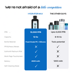 Square white-background comparison infographic titled We're not afraid of a little competition, pitting Hydrator Max against The Other Guys across rows for PPB (10,000 vs up to 5,000), Capacity (12 oz vs 8-10 oz), Material (Food-Grade PC plus Silicone vs toxic potential), PFAS and Heavy Metals, DuPont Platinum PEM, Multi-Page Touchscreen, Battery (4500 mAh vs 1200 mAh), and Self-Cleaning Mode, with checkmarks and X marks plus small product thumbnails at top.
