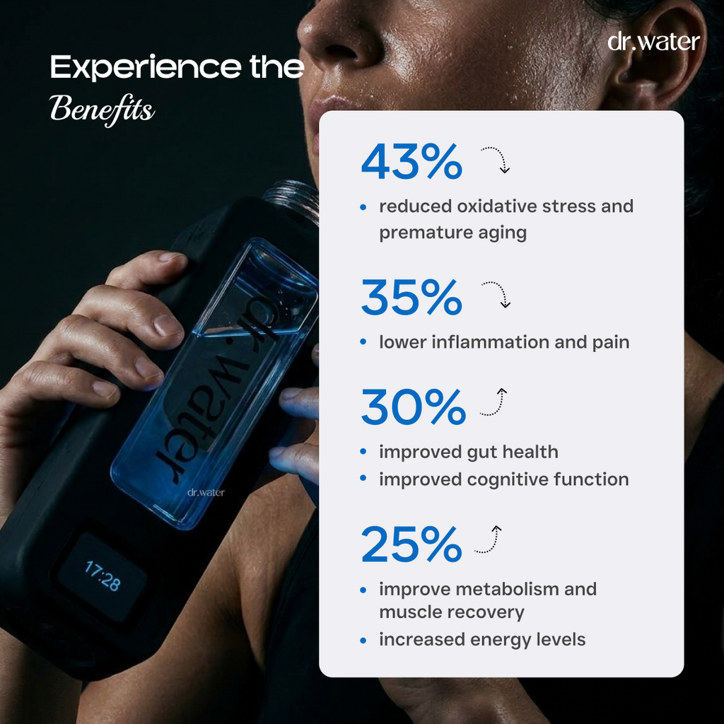 Square split layout with a dark cropped lifestyle photo of a muscular man holding the Dr.Water Hydrator Max bottle on the left and a white benefits card on the right titled Experience the Benefits, listing 43% reduced oxidative stress and premature aging, 35% lower inflammation and pain, 30% improved gut health and cognitive function, and 25% improved metabolism and muscle recovery with increased energy levels.