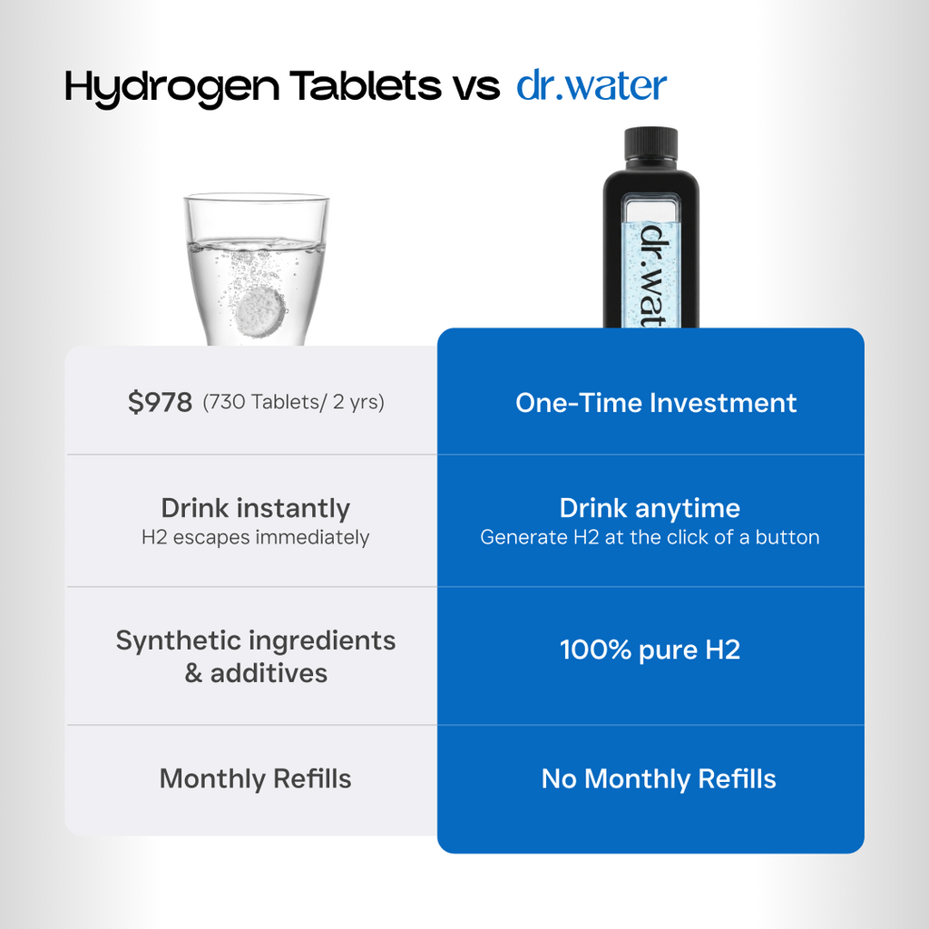 Square white-background infographic titled Hydrogen Tablets vs dr.water comparing a glass with a dissolving tablet on the left against the Hydrator Max bottle on the right across four rows: cost ($978 for 730 tablets over 2 years versus a one-time investment), drink instantly as H2 escapes immediately versus drink anytime generating H2 at the click of a button, synthetic ingredients and additives versus 100% pure H2, and monthly refills versus no monthly refills.