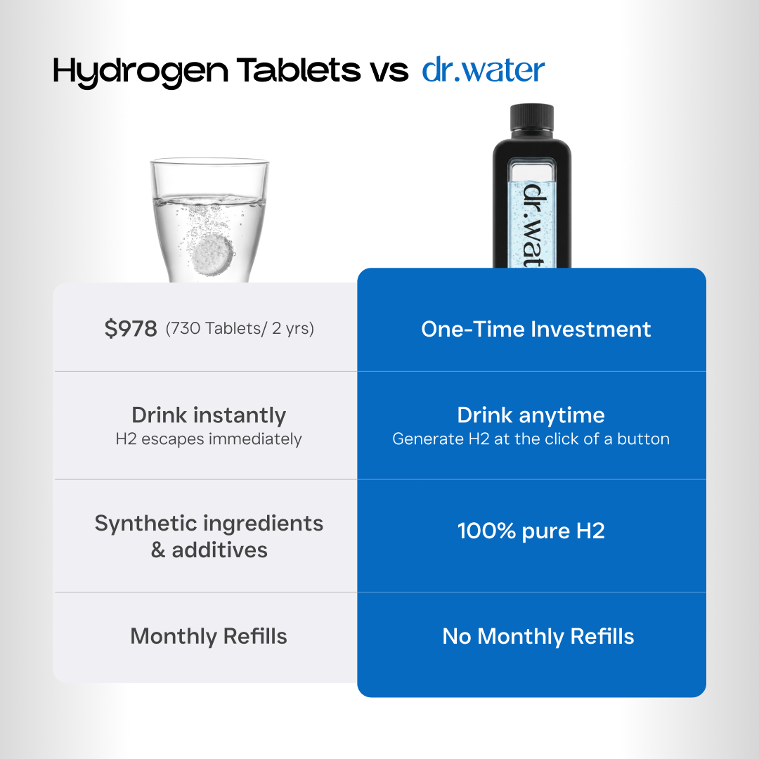 Square white-background infographic titled Hydrogen Tablets vs dr.water comparing a glass with a dissolving tablet on the left against the Hydrator Max bottle on the right across four rows: cost ($978 for 730 tablets over 2 years versus a one-time investment), drink instantly as H2 escapes immediately versus drink anytime generating H2 at the click of a button, synthetic ingredients and additives versus 100% pure H2, and monthly refills versus no monthly refills.