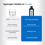 Square white-background infographic titled Hydrogen Tablets vs dr.water comparing a glass with a dissolving tablet on the left against the Hydrator Max bottle on the right across four rows: cost ($978 for 730 tablets over 2 years versus a one-time investment), drink instantly as H2 escapes immediately versus drink anytime generating H2 at the click of a button, synthetic ingredients and additives versus 100% pure H2, and monthly refills versus no monthly refills.