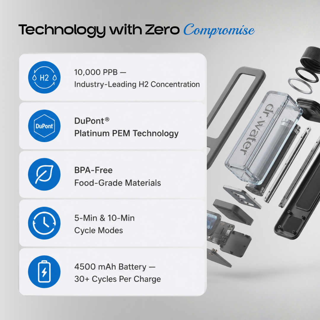 Hydrator Max specification panel: 10,000 PPB hydrogen concentration, DuPont Platinum PEM, BPA-free food-grade materials, 5 and 10 minute cycle modes, 4,500 mAh battery good for 30 or more cycles per charge.