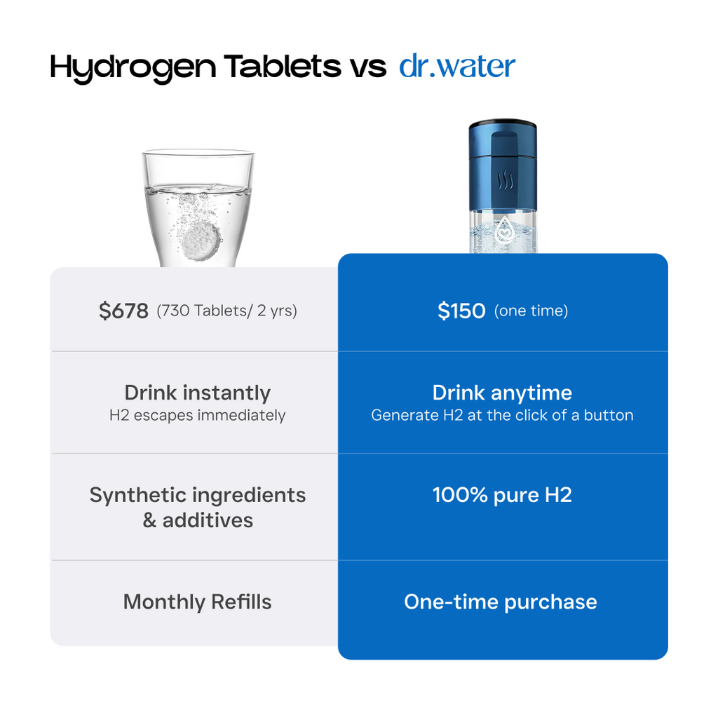 White background comparison infographic titled Hydrogen Tablets vs dr.water, contrasting a glass of water with a fizzing effervescent tablet against the blue Dr.Water Hydrator Pro bottle. A four-row table compares cost ($678 for 730 tablets over 2 years vs $150 one time), usage (drink instantly, H2 escapes immediately vs drink anytime, generate H2 on demand), purity (synthetic additives vs 100 percent pure H2), and refills (monthly vs one-time purchase).