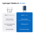 White background comparison infographic titled Hydrogen Tablets vs dr.water, contrasting a glass of water with a fizzing effervescent tablet against the blue Dr.Water Hydrator Pro bottle. A four-row table compares cost ($678 for 730 tablets over 2 years vs $150 one time), usage (drink instantly, H2 escapes immediately vs drink anytime, generate H2 on demand), purity (synthetic additives vs 100 percent pure H2), and refills (monthly vs one-time purchase).
