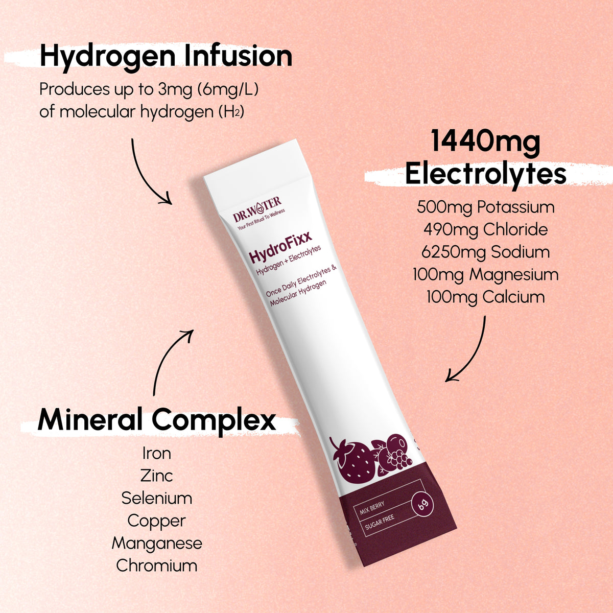 Single Dr.Water HydroFixx Mix Berry sachet on pale pink with three callouts: hydrogen infusion 3mg per serving, 1440mg electrolytes breakdown including potassium, chloride, sodium, magnesium and calcium, and mineral complex of iron, zinc, selenium, copper, manganese, chromium.